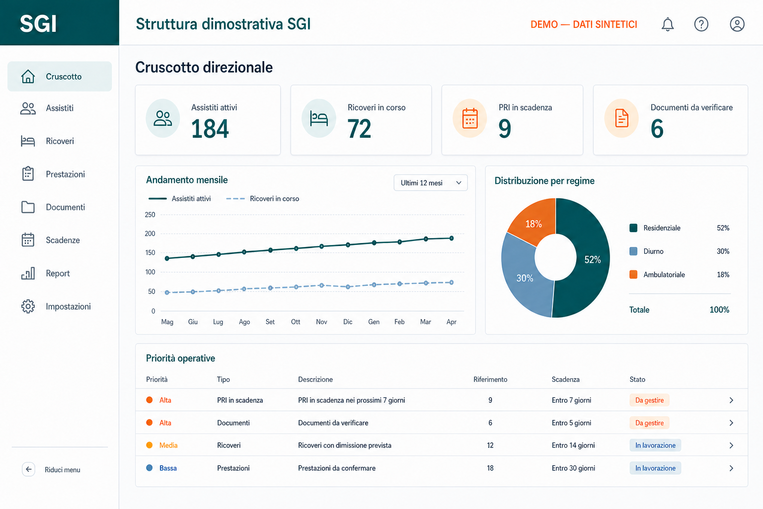 Interfaccia dimostrativa SGI con indicatori direzionali, grafici e priorità operative basati su dati sintetici