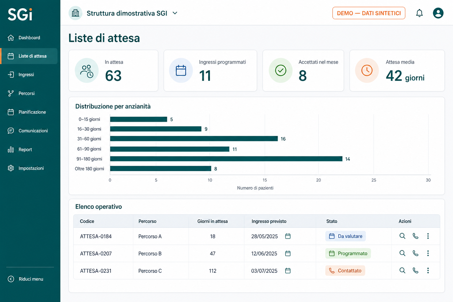 Interfaccia dimostrativa SGI per monitorare liste di attesa, ingressi programmati e tempi medi