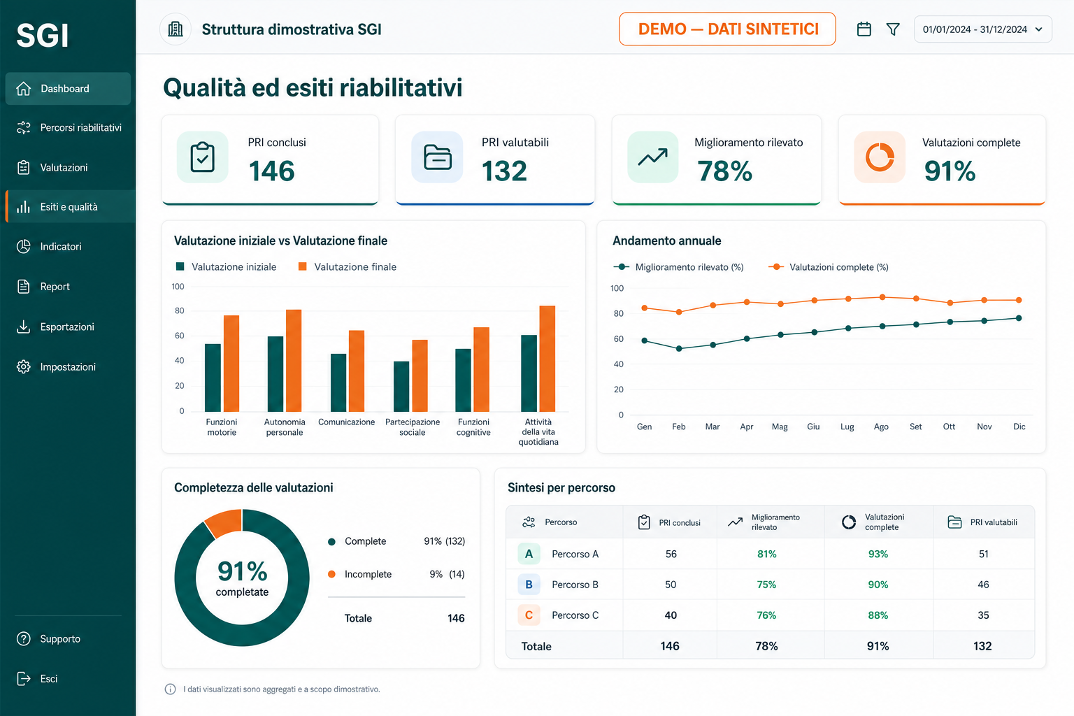 Interfaccia dimostrativa SGI con statistiche aggregate sulla qualità e sugli esiti dei percorsi riabilitativi